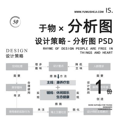 设计策略概念逻辑分析康养疗愈psd分层源文件180