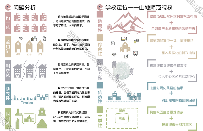 【于物网】问题分析分析图